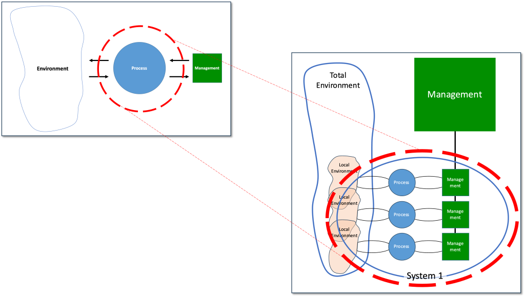 Viable System Model - VSM
