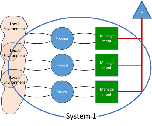 Viable System Model - VSM